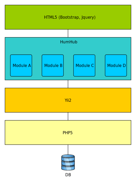 Diagramm der Software-Architektur von HumHub