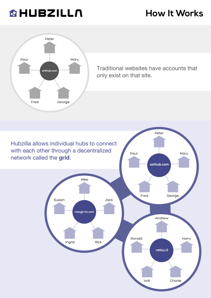 Schematische Darstellung von Hubzilla-Architektur als Insellösung und im Netzwerk-Verbund